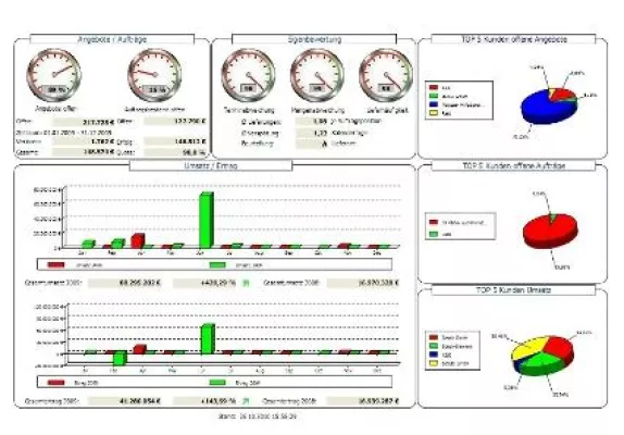 Bild: Management-Cockpit visualisiert alle Vertriebsprozesse auf einen Blick