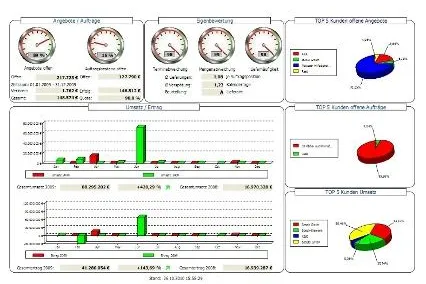 Bild: Management-Cockpit visualisiert alle Vertriebsprozesse auf einen Blick