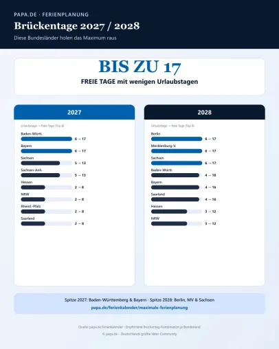 Brückentage 2027/2028: In diesen Bundesländern sind bis zu 17 freie Tage möglich Bild: Brückentage 2027/2028: In diesen Bundesländern sind bis zu 17 freie Tage möglich