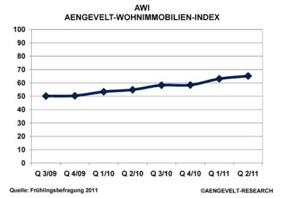Bild: Aengevelt-Wohninvestment-Index AWI belegt anhaltend steigende Stimmung am Wohninvestmentmarkt