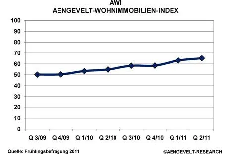 Aengevelt-Wohninvestment-Index AWI belegt anhaltend steigende Stimmung am Wohninvestmentmarkt Bild: Aengevelt-Wohninvestment-Index AWI belegt anhaltend steigende Stimmung am Wohninvestmentmarkt