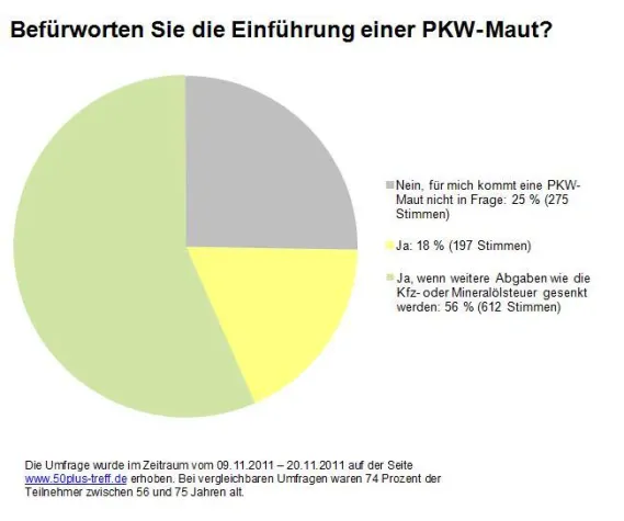 Bild: 50plus-Treff.de-Mitgliederumfrage: 75 Prozent der Generation 50plus sind für die Einführung einer PKW-Maut