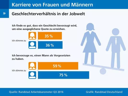 Bild: Internationaler Frauentag: Frauen wollen keine Vorzugsbehandlung im Job