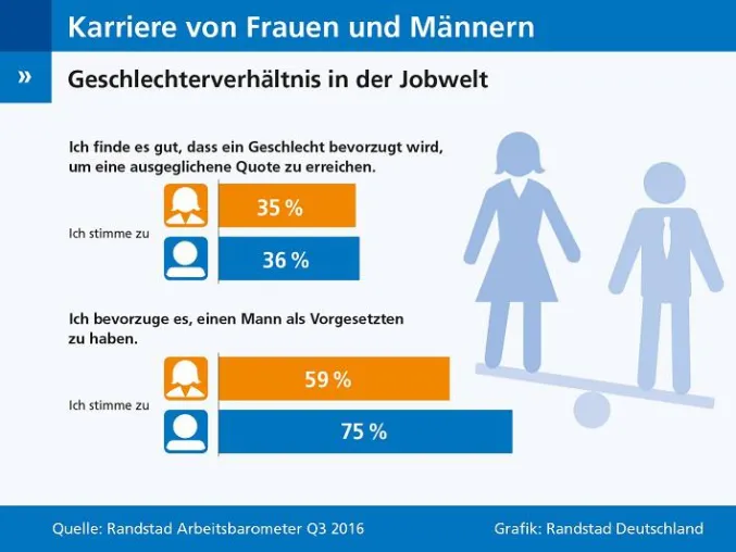 Bild: Internationaler Frauentag: Frauen wollen keine Vorzugsbehandlung im Job