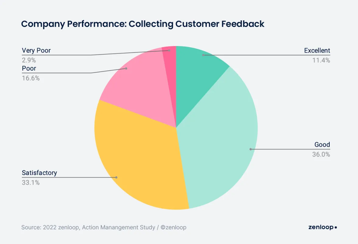 Company performance: collecting customer feedback (© zenloop)