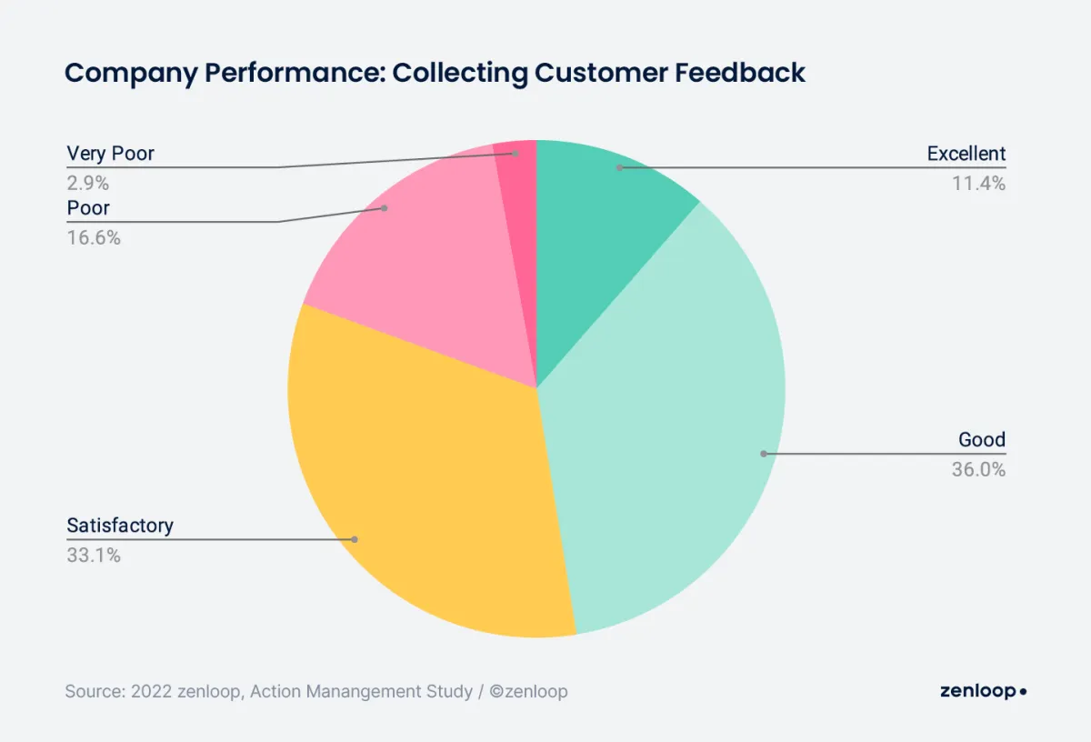 Company performance: collecting customer feedback (© zenloop)