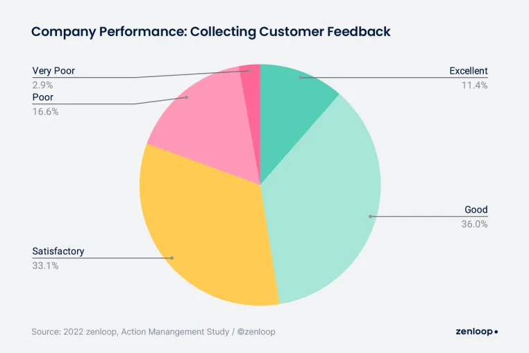 Bild: zenloop: Action Management Study / Auf Kundenfeedback muss Action folgen