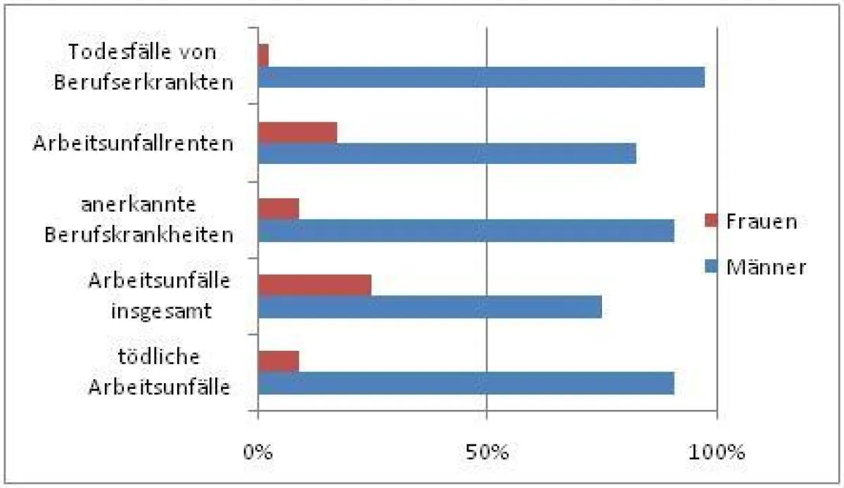 Geschlechterspezifische Arbeitsunfallstatistik