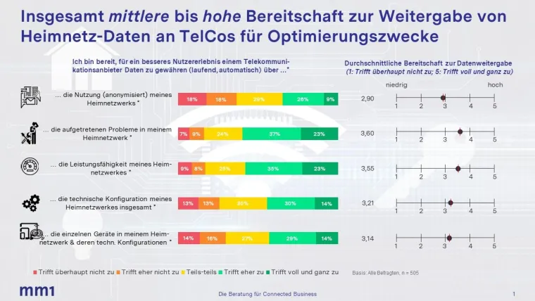 Bild: mm1 Marktforschungsstudie: Bei smarten WLAN-Systemen zählen problemlose Anwendbarkeit und WLAN-Leistung