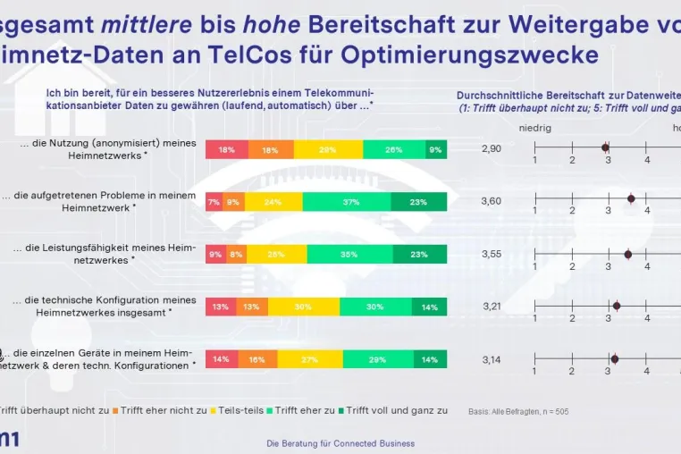 Bild: mm1 Marktforschungsstudie: Bei smarten WLAN-Systemen zählen problemlose Anwendbarkeit und WLAN-Leistung