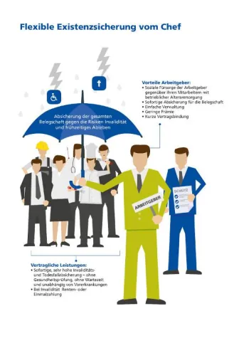 Bild: Zurich baut bAV-Produkt aus