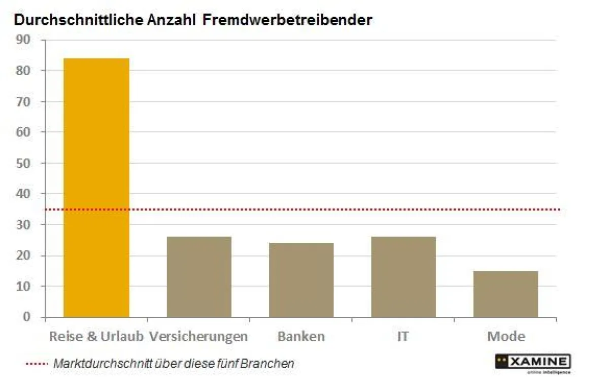 Im Februar 2011 gibt es im Bereich Reise & Urlaub durchschnittlich 84 Fremdwerbetreibende, die fremde Markenbegriffe nutzen.