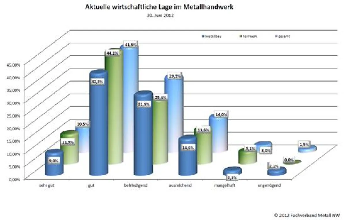 Aktuelle Wirtschaftslage im NRW-Metallhandwerk