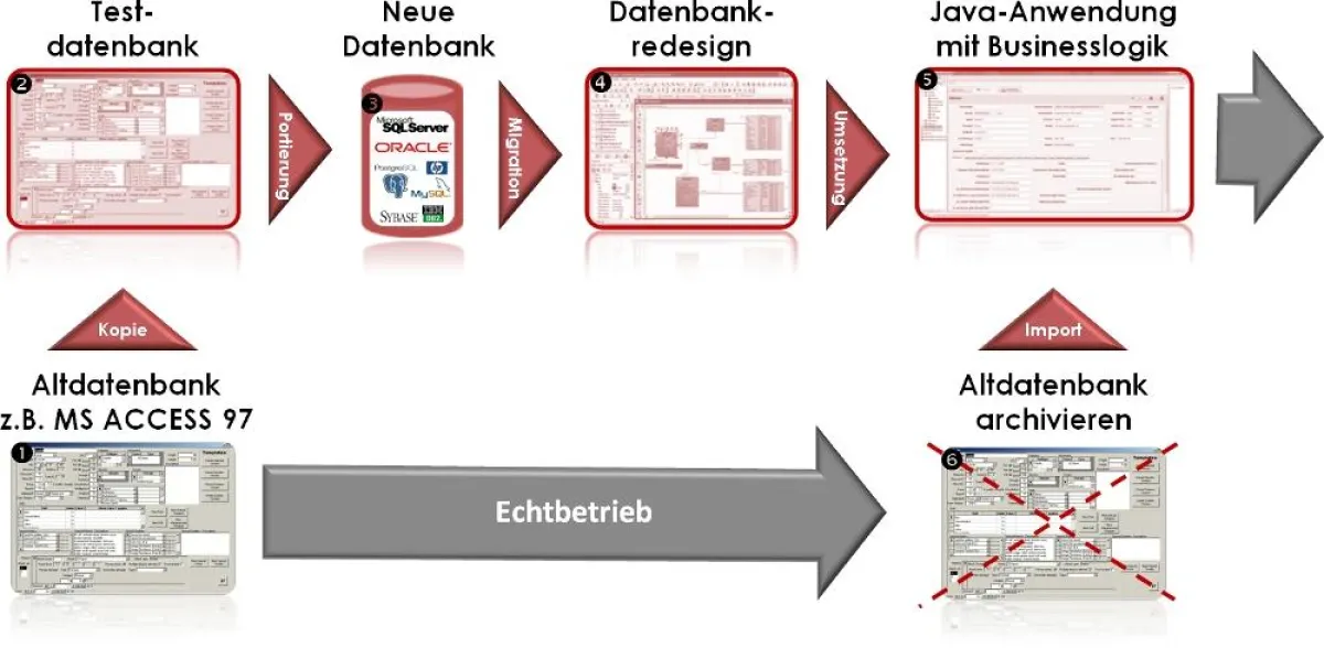 Projektablauf bei der Datenbankmigration mit 4DBM