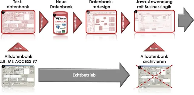 Bild: Java-Migration von Alt-Datenbanksystemen