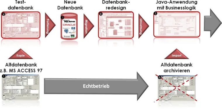Bild: Java-Migration von Alt-Datenbanksystemen