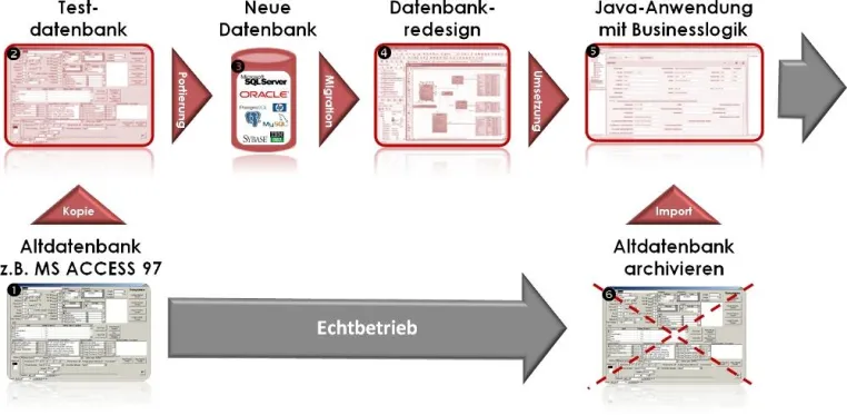 Bild: Java-Migration von Alt-Datenbanksystemen