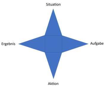 Star Methode (© openPR)