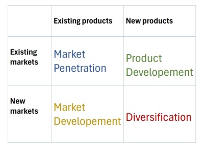 Ansoff Matrix (© openPR)