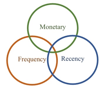 RFM (© openPR)